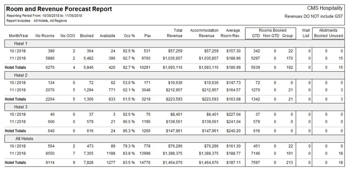 A GuestCentrix room and revenue forecast report across multiple hotels with occupancy and revenue columns.